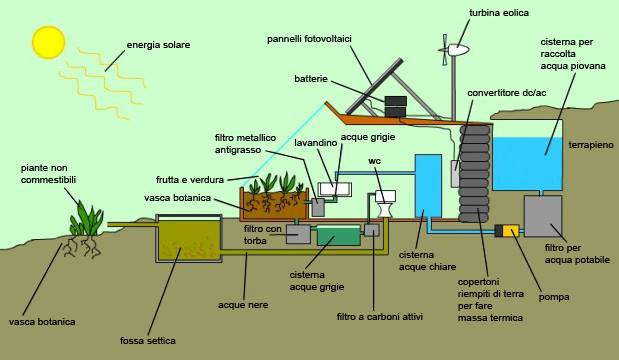 schema scarico acque reflue domestiche